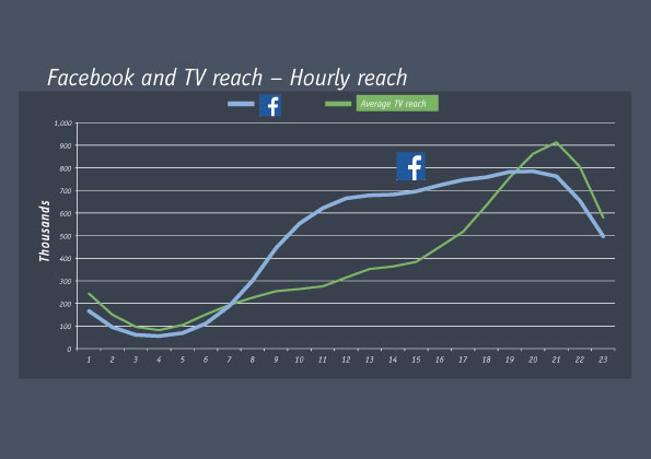 graf_FB_vs_TV_reach
